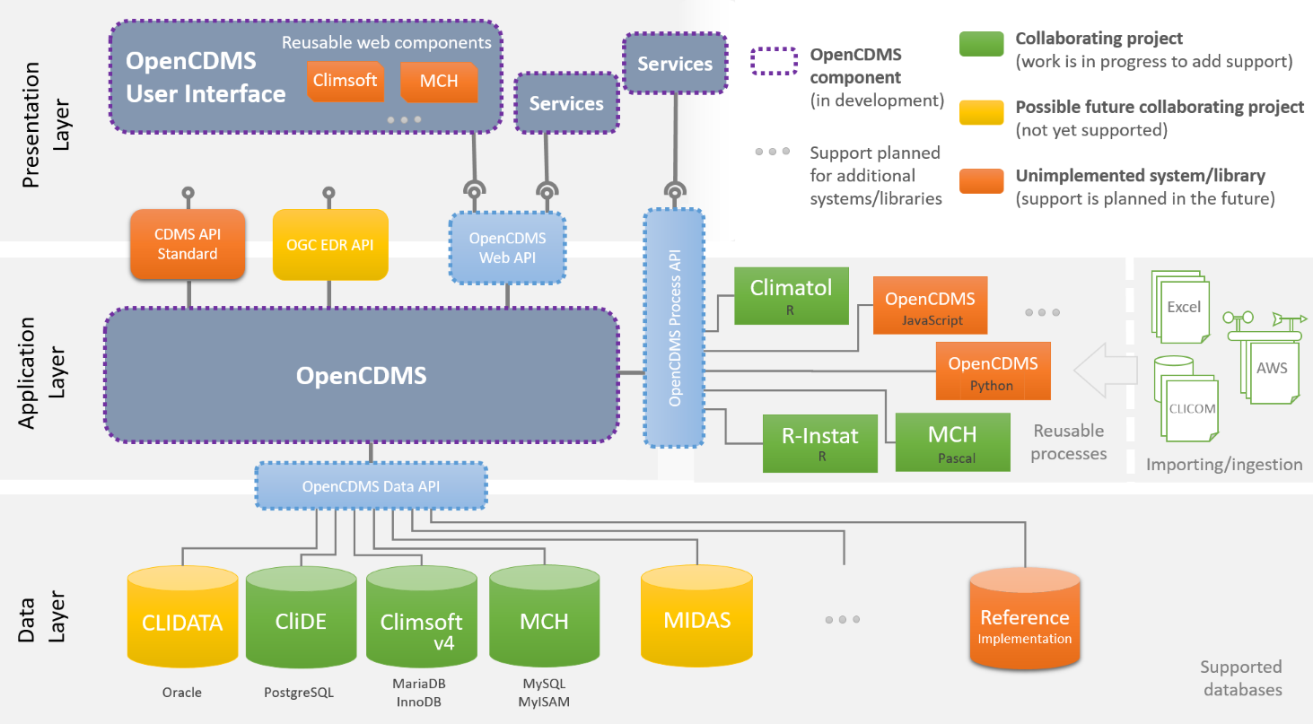 OpenCDMS Architecture